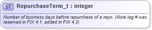 XSD Diagram of RepurchaseTerm_t in schema fixml-fields-base-5-0-sp2_xsd (Financial Information eXchange (FIX))