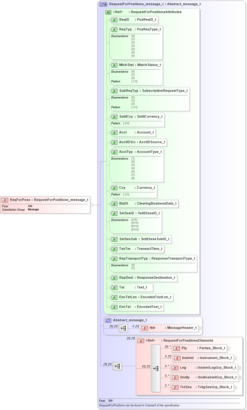 XSD Diagram of ReqForPoss in schema fixml-positions-base-5-0-sp2_xsd (Financial Information eXchange (FIX))