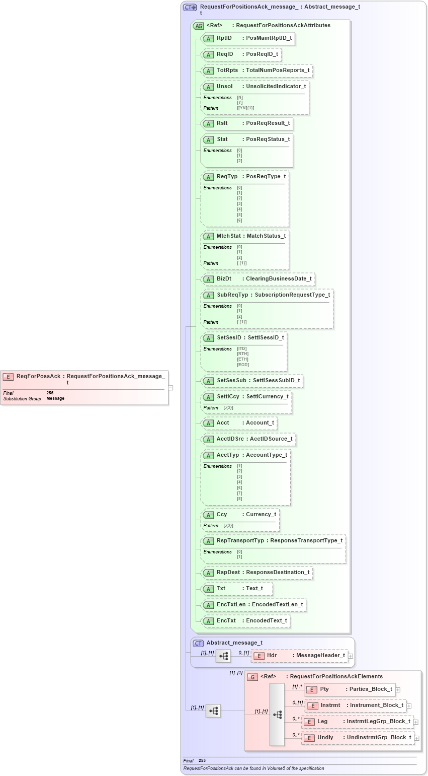 XSD Diagram of ReqForPossAck in schema fixml-positions-base-5-0-sp2_xsd (Financial Information eXchange (FIX))