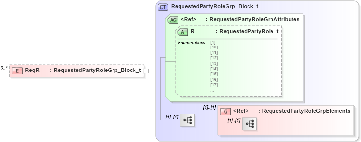 XSD Diagram of ReqR in schema fixml-partiesreference-base-5-0-sp2_xsd (Financial Information eXchange (FIX))