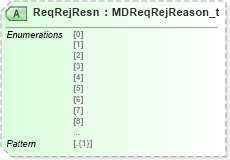 XSD Diagram of ReqRejResn in schema fixml-marketdata-base-5-0-sp2_xsd (Financial Information eXchange (FIX))