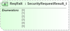 XSD Diagram of ReqRslt in schema fixml-securitiesreference-base-5-0-sp2_xsd (Financial Information eXchange (FIX))