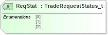 XSD Diagram of ReqStat in schema fixml-tradecapture-base-5-0-sp2_xsd (Financial Information eXchange (FIX))