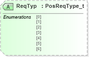 XSD Diagram of ReqTyp in schema fixml-positions-base-5-0-sp2_xsd (Financial Information eXchange (FIX))