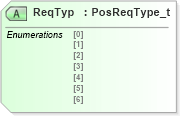XSD Diagram of ReqTyp in schema fixml-positions-base-5-0-sp2_xsd (Financial Information eXchange (FIX))