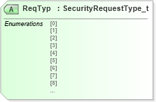 XSD Diagram of ReqTyp in schema fixml-securitiesreference-base-5-0-sp2_xsd (Financial Information eXchange (FIX))