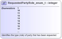 XSD Diagram of RequestedPartyRole_enum_t in schema fixml-fields-base-5-0-sp2_xsd (Financial Information eXchange (FIX))