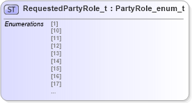 XSD Diagram of RequestedPartyRole_t in schema fixml-fields-impl-5-0-sp2_xsd (Financial Information eXchange (FIX))