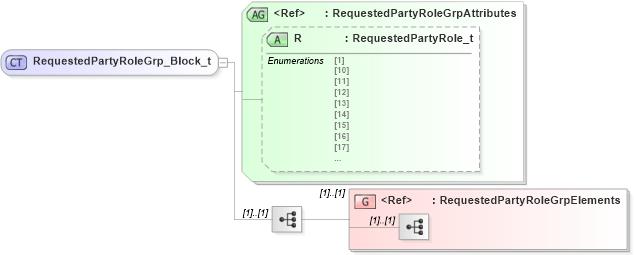 XSD Diagram of RequestedPartyRoleGrp_Block_t in schema fixml-partiesreference-base-5-0-sp2_xsd (Financial Information eXchange (FIX))
