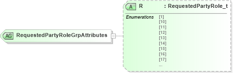 XSD Diagram of RequestedPartyRoleGrpAttributes in schema fixml-partiesreference-base-5-0-sp2_xsd (Financial Information eXchange (FIX))