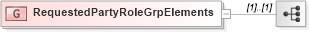 XSD Diagram of RequestedPartyRoleGrpElements in schema fixml-partiesreference-base-5-0-sp2_xsd (Financial Information eXchange (FIX))