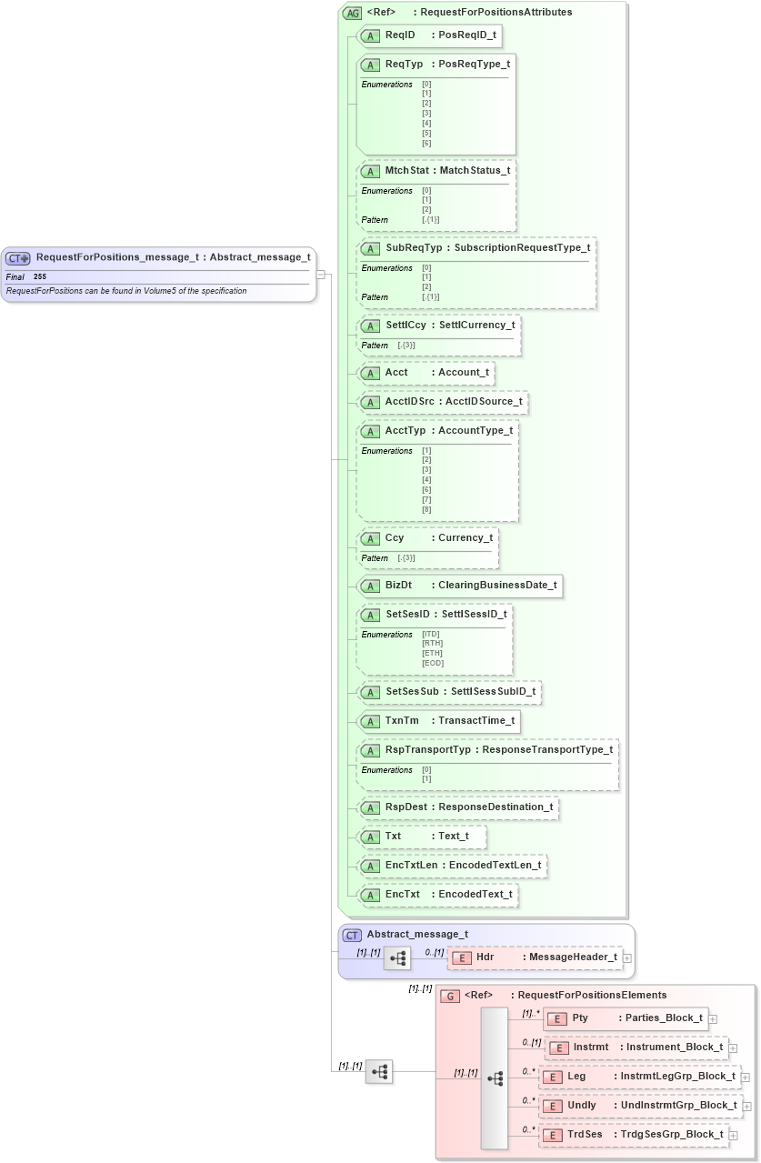 XSD Diagram of RequestForPositions_message_t in schema fixml-positions-base-5-0-sp2_xsd (Financial Information eXchange (FIX))