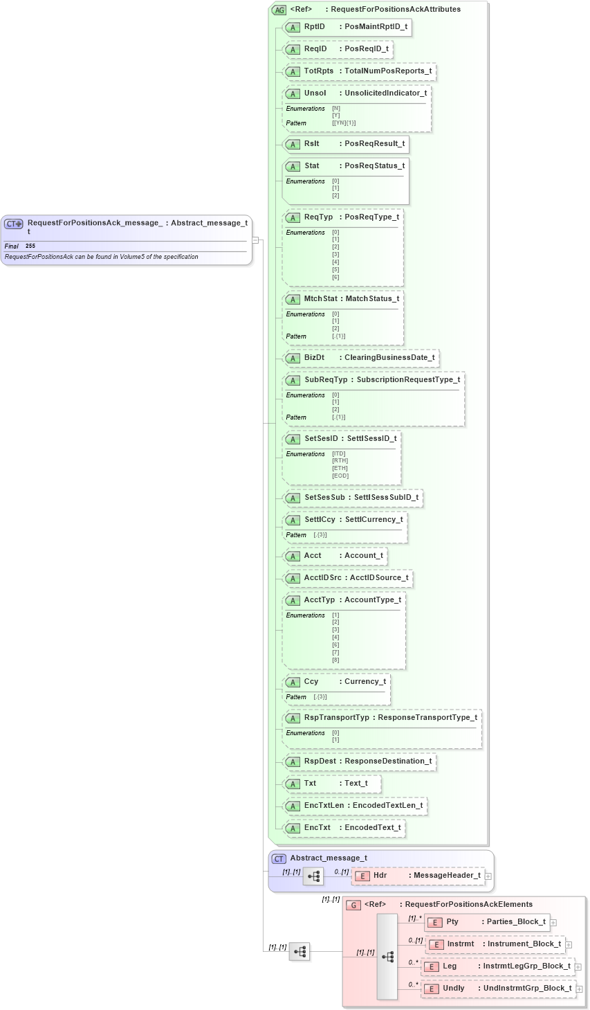 XSD Diagram of RequestForPositionsAck_message_t in schema fixml-positions-base-5-0-sp2_xsd (Financial Information eXchange (FIX))