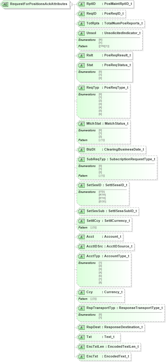 XSD Diagram of RequestForPositionsAckAttributes in schema fixml-positions-base-5-0-sp2_xsd (Financial Information eXchange (FIX))
