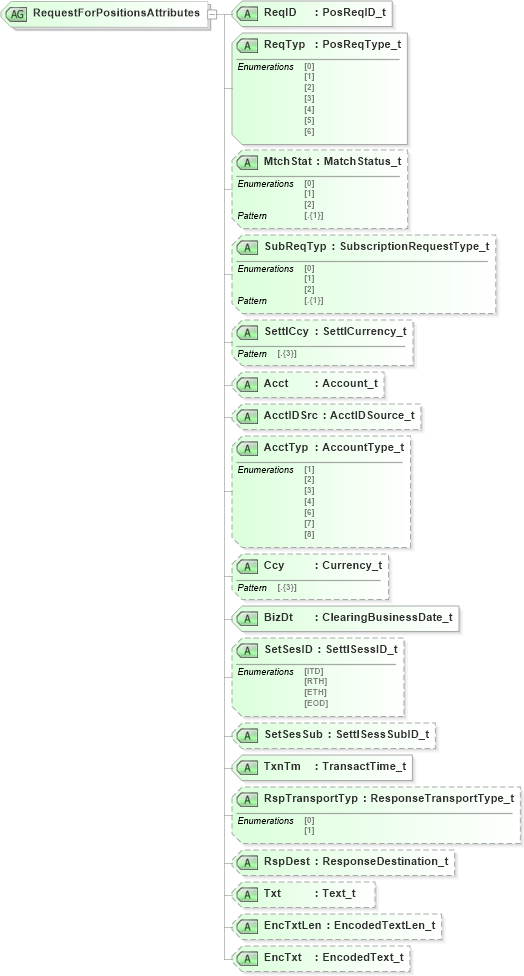 XSD Diagram of RequestForPositionsAttributes in schema fixml-positions-base-5-0-sp2_xsd (Financial Information eXchange (FIX))