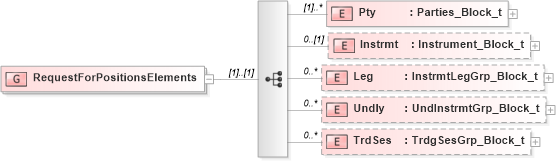 XSD Diagram of RequestForPositionsElements in schema fixml-positions-base-5-0-sp2_xsd (Financial Information eXchange (FIX))