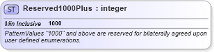 XSD Diagram of Reserved1000Plus in schema fixml-datatypes-5-0-sp2_xsd (Financial Information eXchange (FIX))