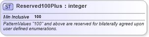 XSD Diagram of Reserved100Plus in schema fixml-datatypes-5-0-sp2_xsd (Financial Information eXchange (FIX))