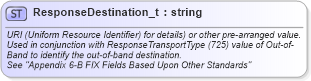 XSD Diagram of ResponseDestination_t in schema fixml-fields-base-5-0-sp2_xsd (Financial Information eXchange (FIX))