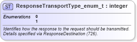 XSD Diagram of ResponseTransportType_enum_t in schema fixml-fields-base-5-0-sp2_xsd (Financial Information eXchange (FIX))
