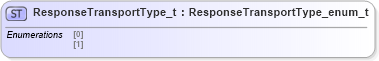 XSD Diagram of ResponseTransportType_t in schema fixml-fields-impl-5-0-sp2_xsd (Financial Information eXchange (FIX))
