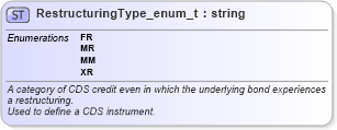XSD Diagram of RestructuringType_enum_t in schema fixml-fields-base-5-0-sp2_xsd (Financial Information eXchange (FIX))