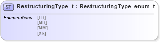 XSD Diagram of RestructuringType_t in schema fixml-fields-impl-5-0-sp2_xsd (Financial Information eXchange (FIX))