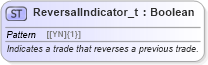 XSD Diagram of ReversalIndicator_t in schema fixml-fields-base-5-0-sp2_xsd (Financial Information eXchange (FIX))