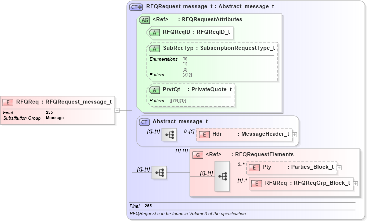 XSD Diagram of RFQReq in schema fixml-quotation-base-5-0-sp2_xsd (Financial Information eXchange (FIX))