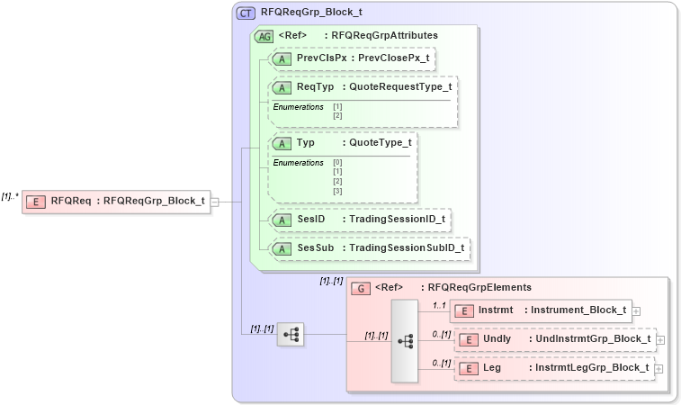 XSD Diagram of RFQReq in schema fixml-quotation-base-5-0-sp2_xsd (Financial Information eXchange (FIX))