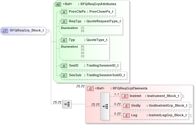 XSD Diagram of RFQReqGrp_Block_t in schema fixml-quotation-base-5-0-sp2_xsd (Financial Information eXchange (FIX))