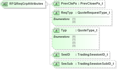XSD Diagram of RFQReqGrpAttributes in schema fixml-quotation-base-5-0-sp2_xsd (Financial Information eXchange (FIX))