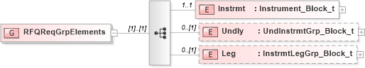 XSD Diagram of RFQReqGrpElements in schema fixml-quotation-base-5-0-sp2_xsd (Financial Information eXchange (FIX))