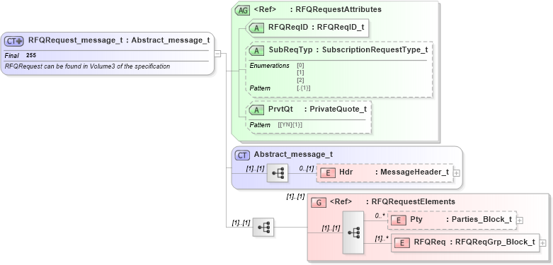 XSD Diagram of RFQRequest_message_t in schema fixml-quotation-base-5-0-sp2_xsd (Financial Information eXchange (FIX))