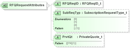 XSD Diagram of RFQRequestAttributes in schema fixml-quotation-base-5-0-sp2_xsd (Financial Information eXchange (FIX))