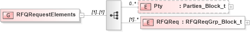 XSD Diagram of RFQRequestElements in schema fixml-quotation-base-5-0-sp2_xsd (Financial Information eXchange (FIX))