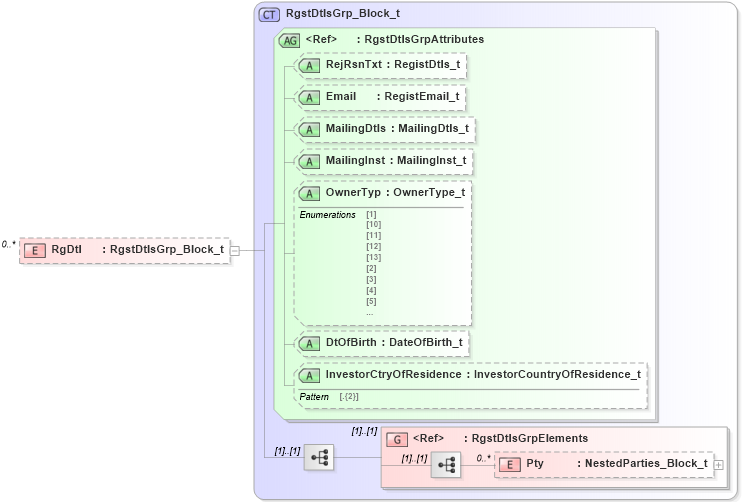 XSD Diagram of RgDtl in schema fixml-registration-base-5-0-sp2_xsd (Financial Information eXchange (FIX))