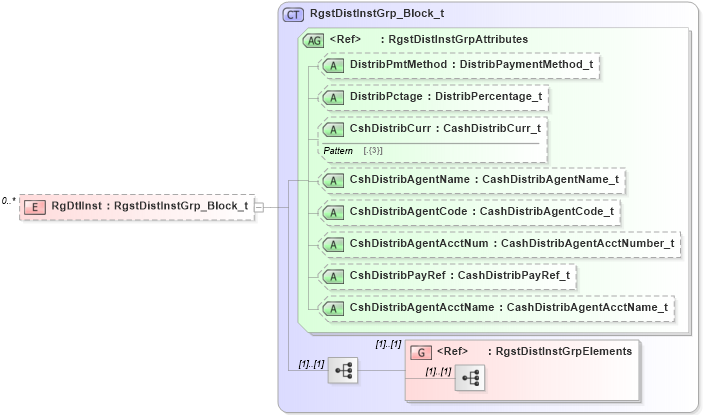 XSD Diagram of RgDtlInst in schema fixml-registration-base-5-0-sp2_xsd (Financial Information eXchange (FIX))