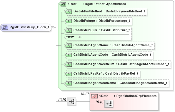XSD Diagram of RgstDistInstGrp_Block_t in schema fixml-registration-base-5-0-sp2_xsd (Financial Information eXchange (FIX))