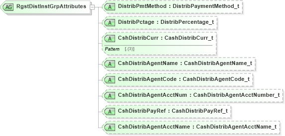 XSD Diagram of RgstDistInstGrpAttributes in schema fixml-registration-base-5-0-sp2_xsd (Financial Information eXchange (FIX))