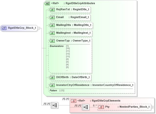 XSD Diagram of RgstDtlsGrp_Block_t in schema fixml-registration-base-5-0-sp2_xsd (Financial Information eXchange (FIX))