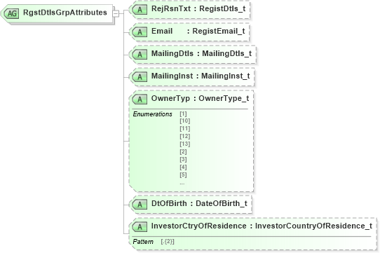 XSD Diagram of RgstDtlsGrpAttributes in schema fixml-registration-base-5-0-sp2_xsd (Financial Information eXchange (FIX))