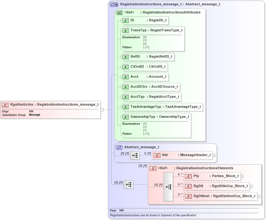 XSD Diagram of RgstInstrctns in schema fixml-registration-base-5-0-sp2_xsd (Financial Information eXchange (FIX))