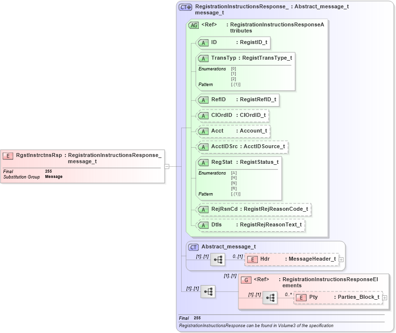 XSD Diagram of RgstInstrctnsRsp in schema fixml-registration-base-5-0-sp2_xsd (Financial Information eXchange (FIX))