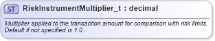 XSD Diagram of RiskInstrumentMultiplier_t in schema fixml-fields-base-5-0-sp2_xsd (Financial Information eXchange (FIX))