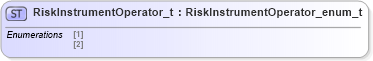 XSD Diagram of RiskInstrumentOperator_t in schema fixml-fields-impl-5-0-sp2_xsd (Financial Information eXchange (FIX))