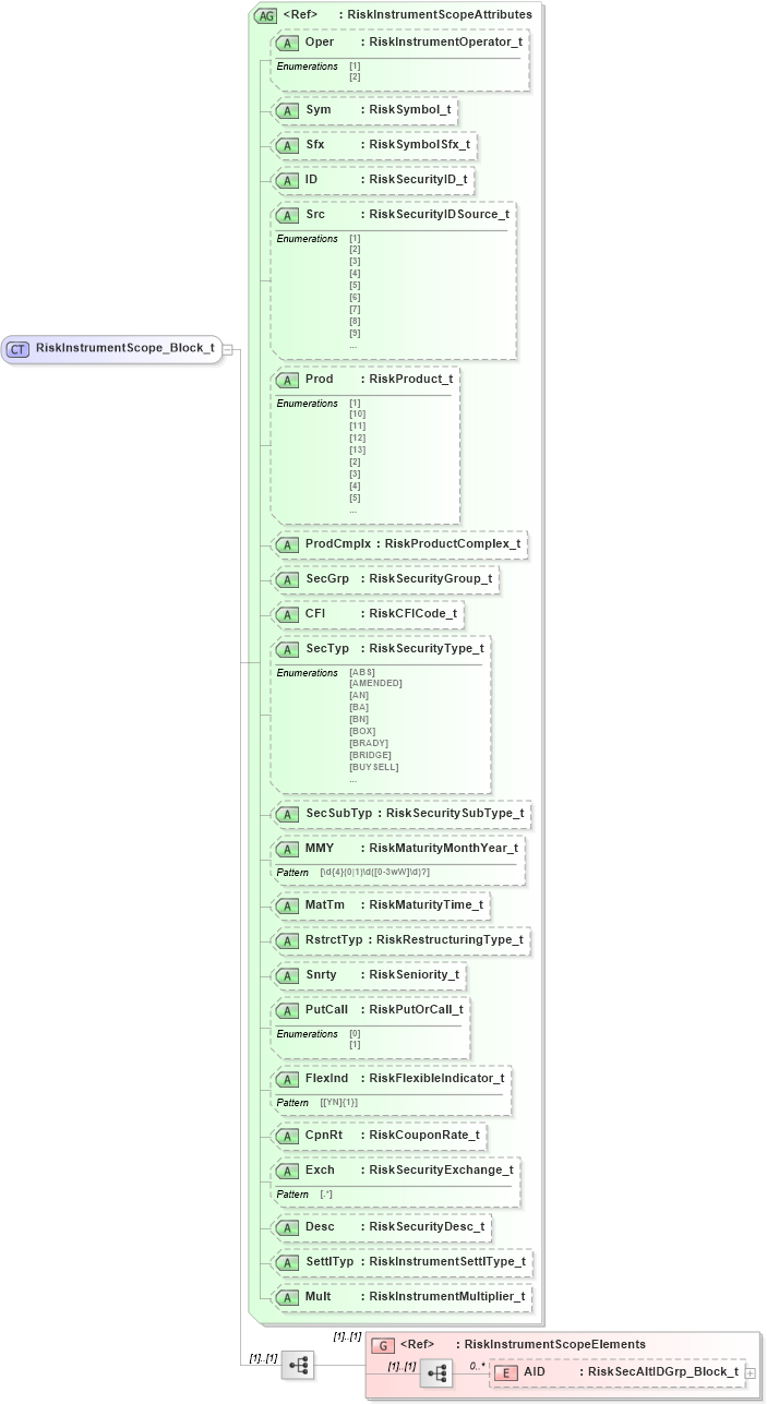 XSD Diagram of RiskInstrumentScope_Block_t in schema fixml-partiesreference-base-5-0-sp2_xsd (Financial Information eXchange (FIX))