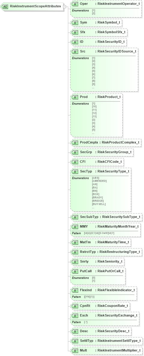 XSD Diagram of RiskInstrumentScopeAttributes in schema fixml-partiesreference-base-5-0-sp2_xsd (Financial Information eXchange (FIX))