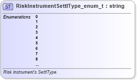 XSD Diagram of RiskInstrumentSettlType_enum_t in schema fixml-fields-base-5-0-sp2_xsd (Financial Information eXchange (FIX))