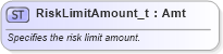 XSD Diagram of RiskLimitAmount_t in schema fixml-fields-base-5-0-sp2_xsd (Financial Information eXchange (FIX))